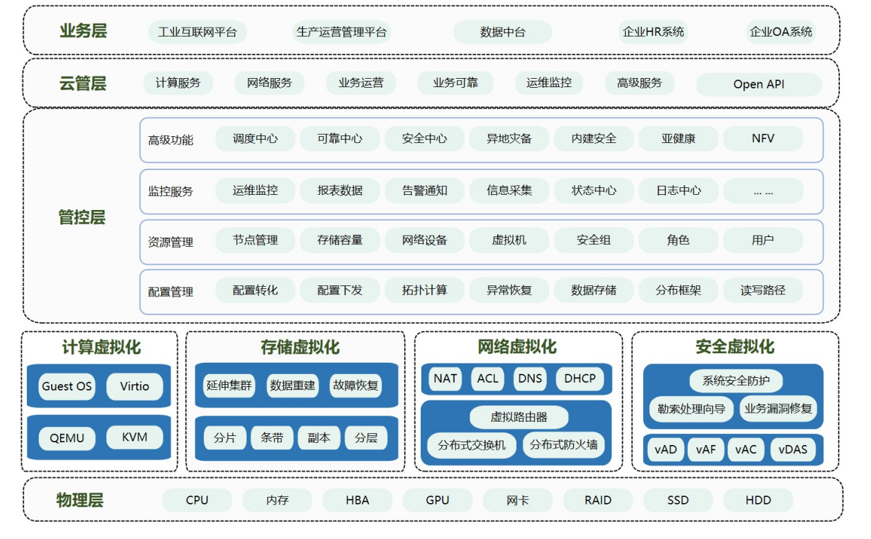 【产品及解决方案】-【系统集成】-【云解决方案】-超融合解决方案-架构图.png