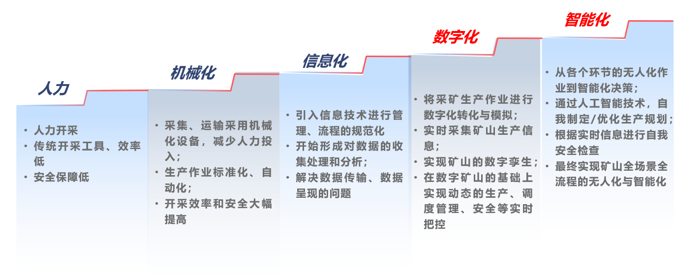 4【产品及解决方案】-【工业互联网及智能制造】-数字化矿山1.png