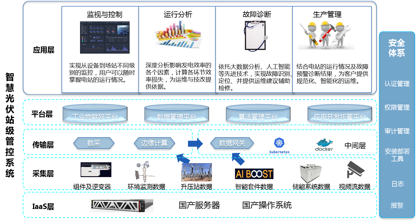 6【产品及解决方案】-【工业互联网及智能制造】-智能光伏决策中心2.png