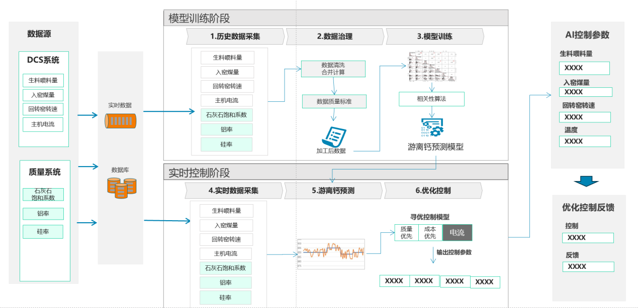 游离钙含量分析.png